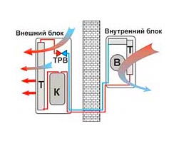 устройство кондиционера