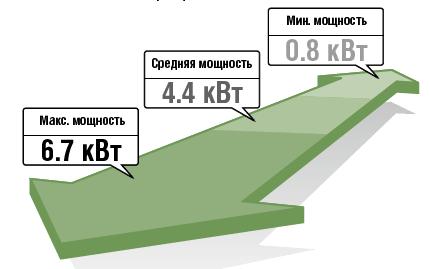 Достоинство инверторного кондиционера - широкий рабочий диапазон мощности